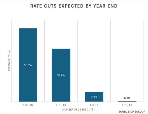 rate cuts expected by year-end