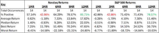 Nasdaq and S&P 500 returns