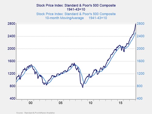 stock market