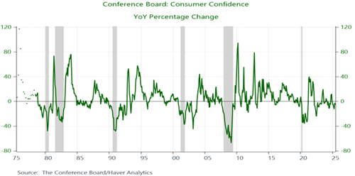 Conference Board consumer confidence