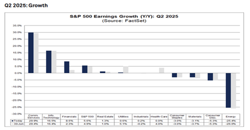 S&P 500 earnings growth