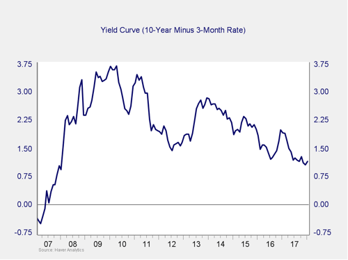 market risk