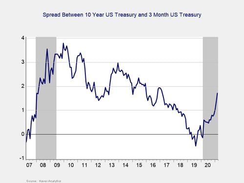 monthly market risk update