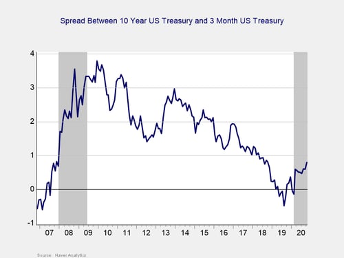 monthly market risk update