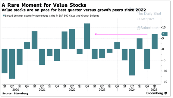 a rare moment for value stocks