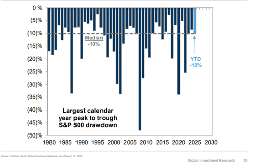 S&P 500 drawdown