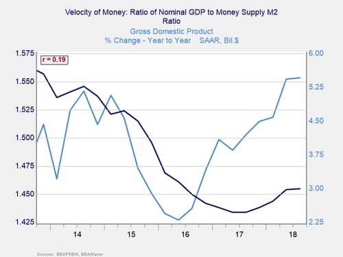 velocity of money