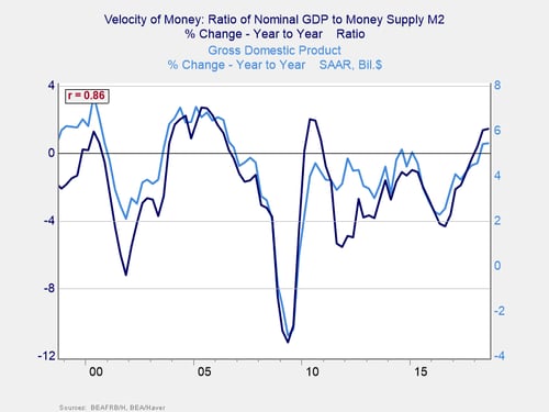 velocity of money