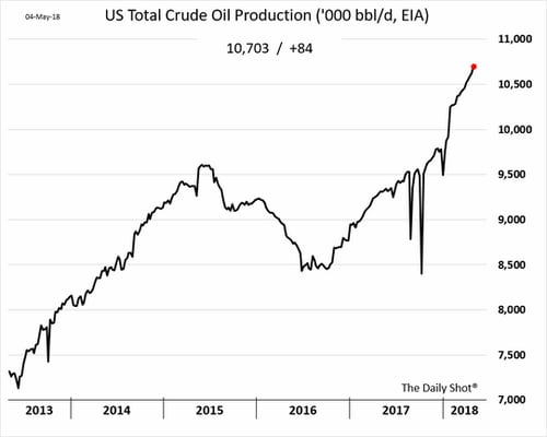 oil