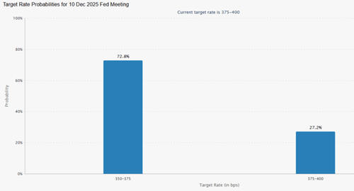 target probabilities for December 10, 2025, Fed meeting
