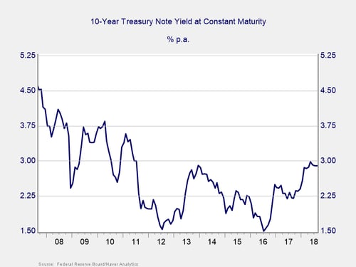 rising rates