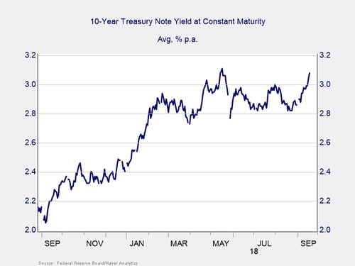 rising rates