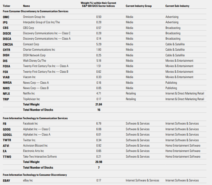 S&P 500 Sector Changes: What Do They Mean for You?