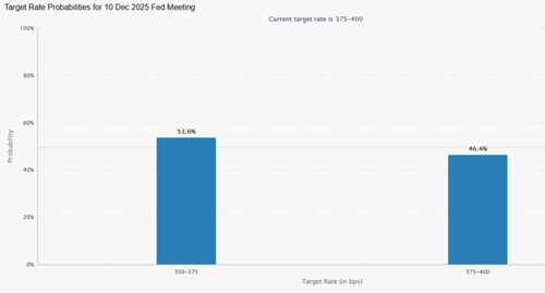 target rate probabilities for December 10, 2025, Fed meeting