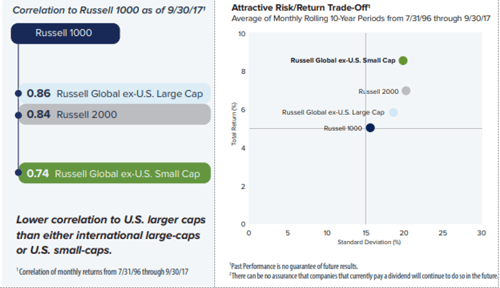 international small caps