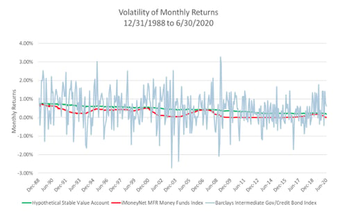 stable value