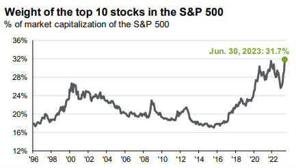 weight of the top stocks in the S&P 500