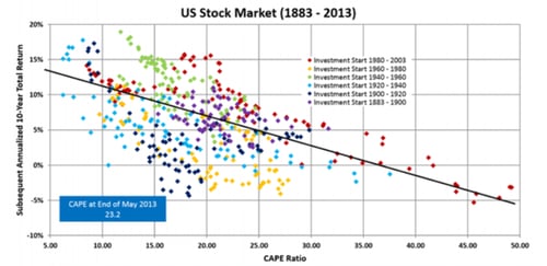 stock returns