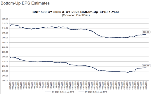 bottom-up EPS estimates