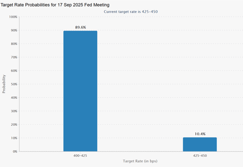 target rate probabilities for September 17, 2025, Fed meeting