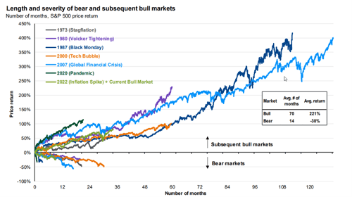 length and severity of bear and subsequent bull markets