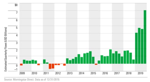 sustainable investing