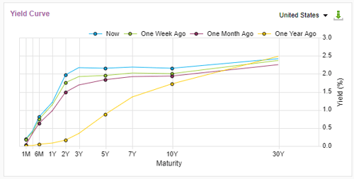 yield curve