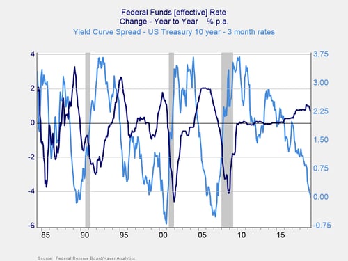 The Inverted Yield Curve The Fed And Recession