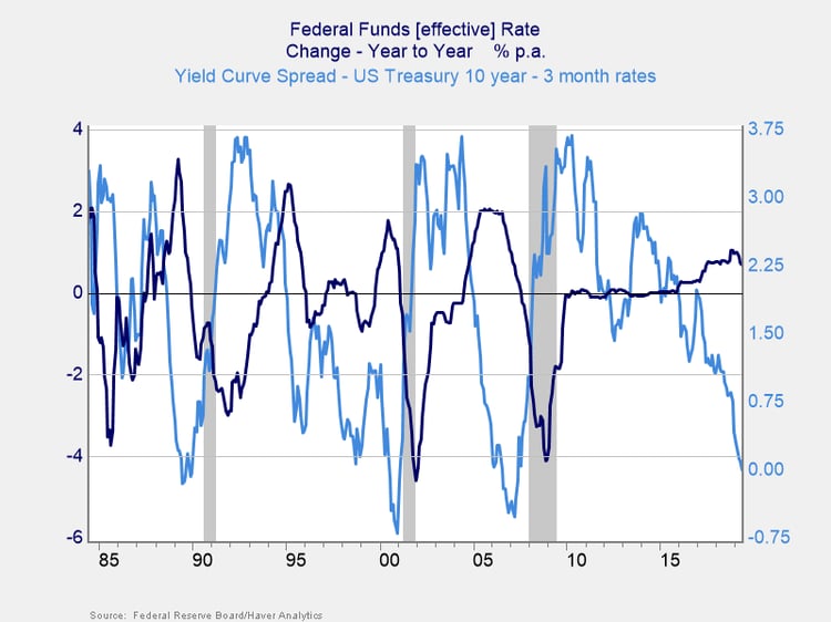 The Inverted Yield Curve The Fed And Recession 6602