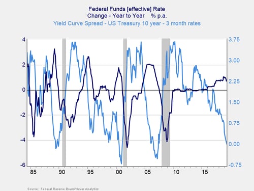 The Inverted Yield Curve The Fed And Recession The Inverted Yield Curve The Fed And Recession