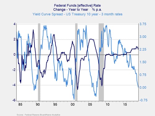 yield curve