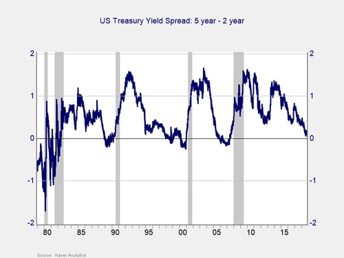 yield curve