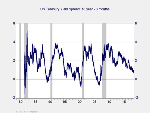 yield curve