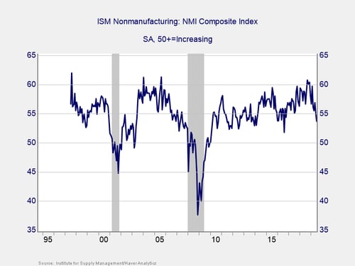 business confidence