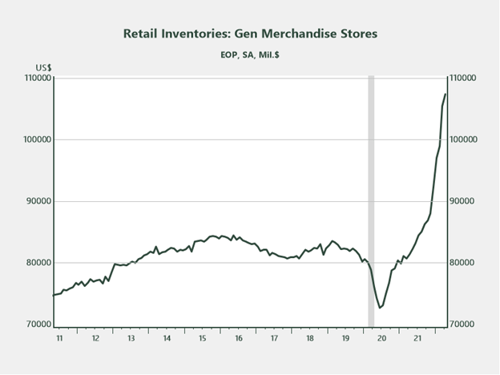 Rising Inflation