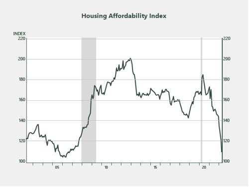 Rising Inflation