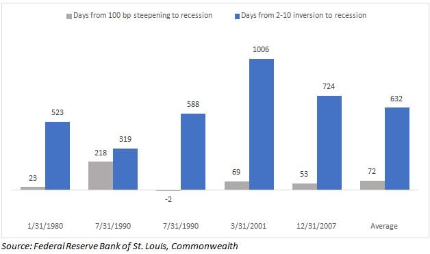 Check out our new column in which we share diverse viewpoints. Here’s Commonwealth’s Nicholas Follett on a new way to look at the 2–10 Treasury spread.