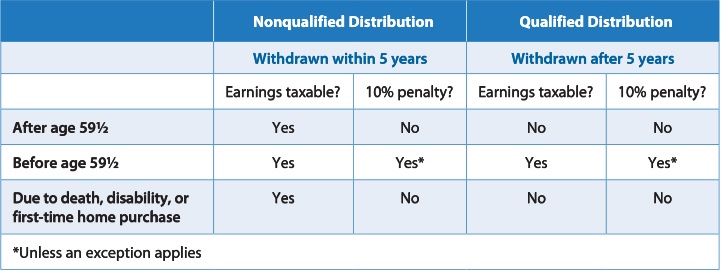 using roth ira for home purchase