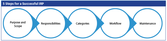 creating an incident response plan creating an incident response plan