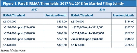 financial advisor's guide to Medicare planning