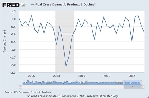 gdp data