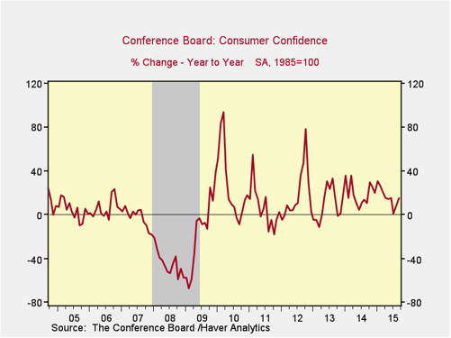 consumer confidence