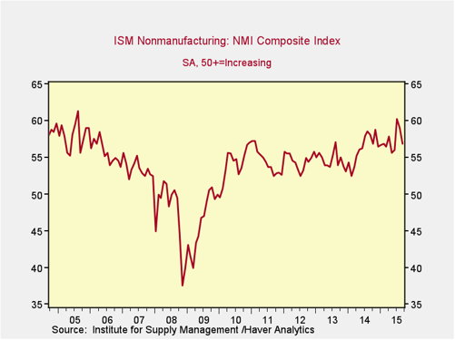 ISM nonmanufacturing
