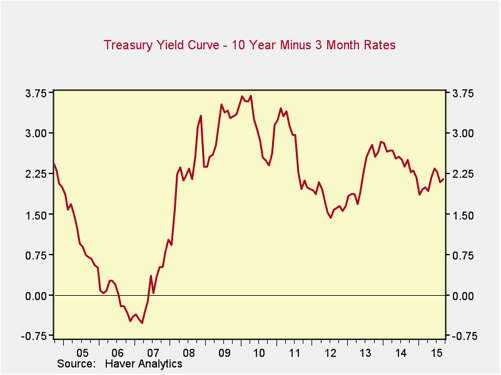 yield curve