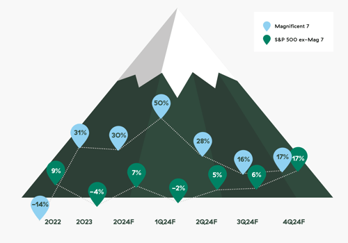 S&P 500 earnings projections