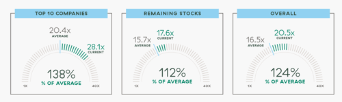 valuation gap in the S&P 500