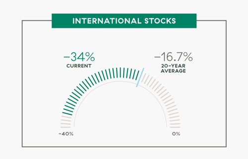 International stocks valuations