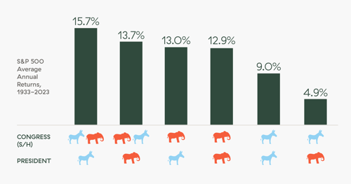 stock market performance by political party control