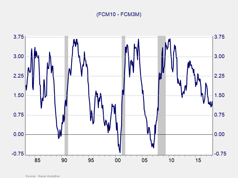 A Look At The Yield Curve—the Best Indicator Of Economic Risk