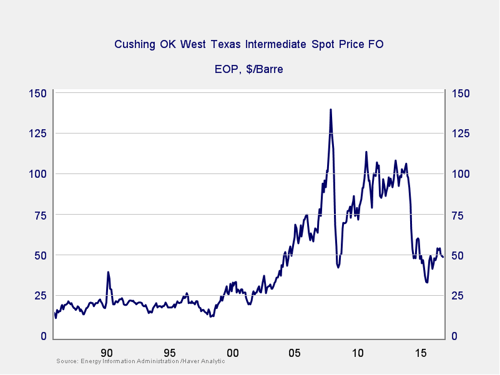 oil prices